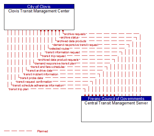 Clovis Transit Management Center to Central Transit Management Server Interface Diagram