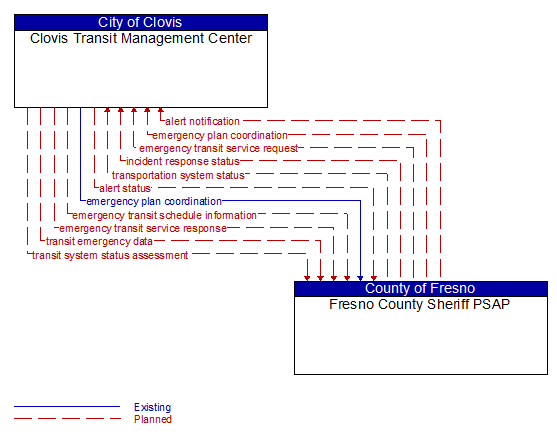 Clovis Transit Management Center to Fresno County Sheriff PSAP Interface Diagram