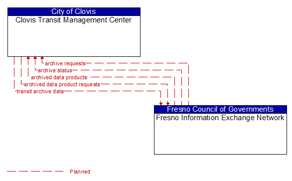 Clovis Transit Management Center to Fresno Information Exchange Network Interface Diagram