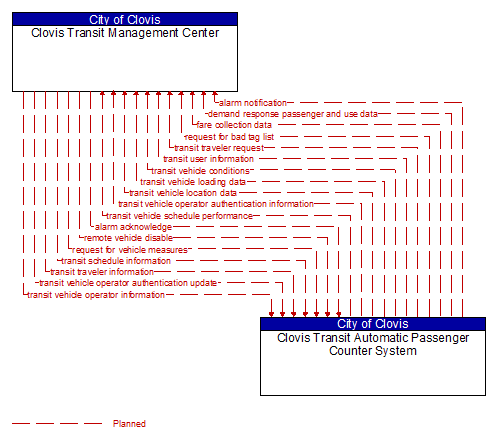 Clovis Transit Management Center to Clovis Transit Automatic Passenger Counter System Interface Diagram
