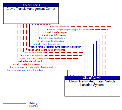 Clovis Transit Management Center to Clovis Transit Automated Vehicle Location System Interface Diagram