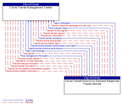 Clovis Transit Management Center to Clovis Transit Round Up Demand Response Transit Vehicle Interface Diagram