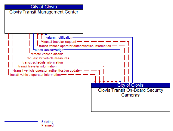 Clovis Transit Management Center to Clovis Transit On-Board Security Cameras Interface Diagram