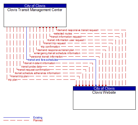 Clovis Transit Management Center to Clovis Website Interface Diagram