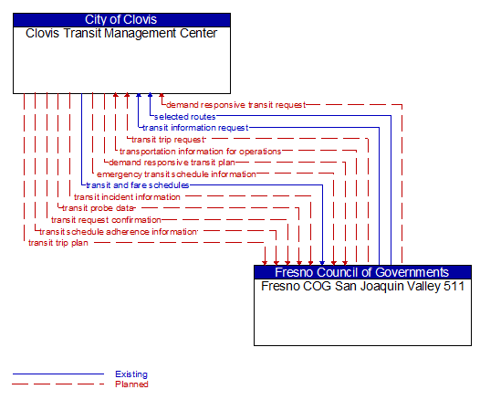 Clovis Transit Management Center to Fresno COG San Joaquin Valley 511 Interface Diagram