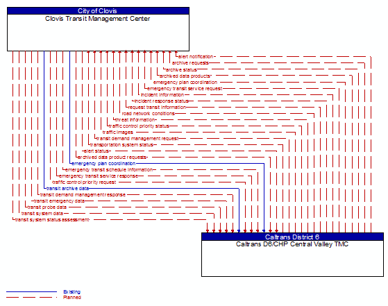 Clovis Transit Management Center to Caltrans D6/CHP Central Valley TMC Interface Diagram