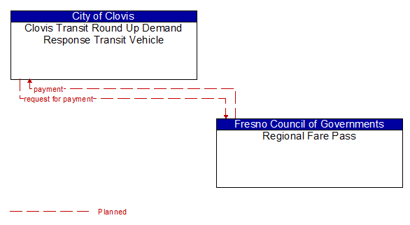 Clovis Transit Round Up Demand Response Transit Vehicle to Regional Fare Pass Interface Diagram