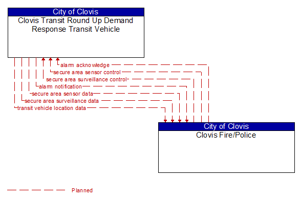 Clovis Transit Round Up Demand Response Transit Vehicle to Clovis Fire/Police Interface Diagram