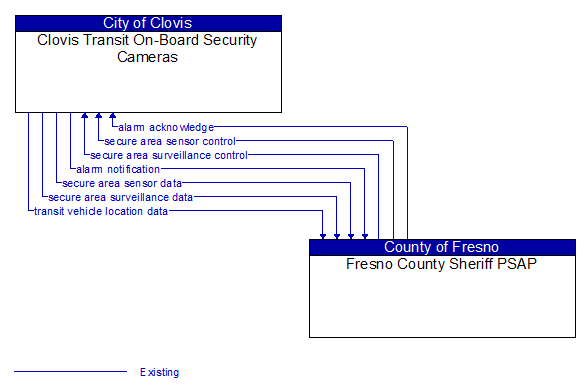 Clovis Transit On-Board Security Cameras to Fresno County Sheriff PSAP Interface Diagram