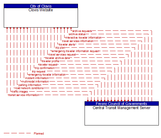 Clovis Website to Central Transit Management Server Interface Diagram