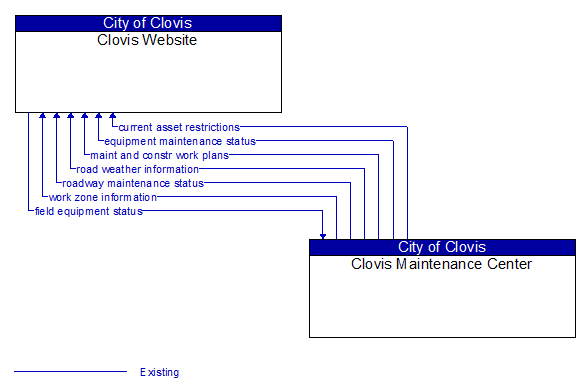 Clovis Website to Clovis Maintenance Center Interface Diagram