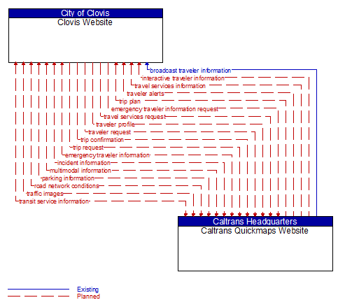 Clovis Website to Caltrans Quickmaps Website Interface Diagram