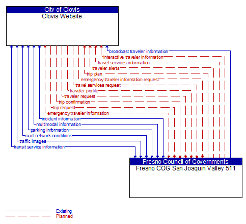 Clovis Website to Fresno COG San Joaquin Valley 511 Interface Diagram