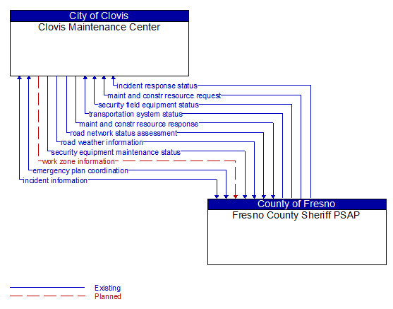 Clovis Maintenance Center to Fresno County Sheriff PSAP Interface Diagram