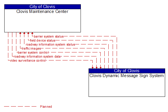 Clovis Maintenance Center to Clovis Dynamic Message Sign System Interface Diagram