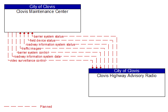 Clovis Maintenance Center to Clovis Highway Advisory Radio Interface Diagram