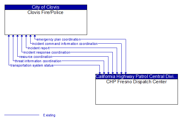 Clovis Fire/Police to CHP Fresno Dispatch Center Interface Diagram