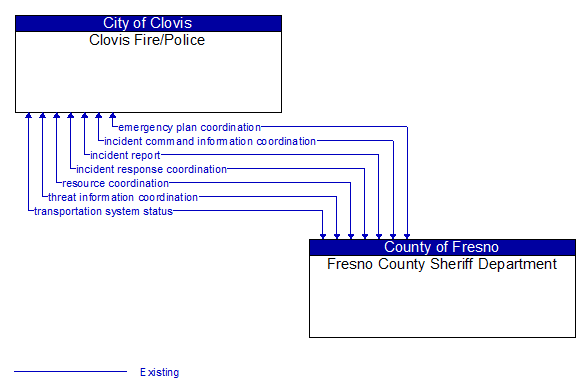 Clovis Fire/Police to Fresno County Sheriff Department Interface Diagram