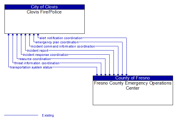 Clovis Fire/Police to Fresno County Emergency Operations Center Interface Diagram