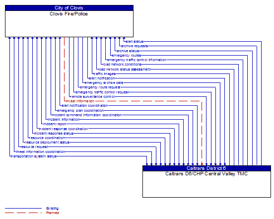 Clovis Fire/Police to Caltrans D6/CHP Central Valley TMC Interface Diagram