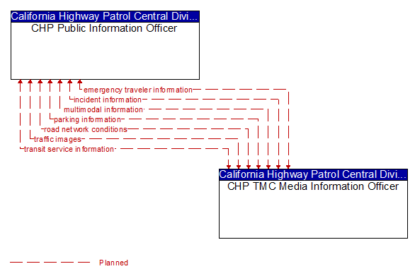 CHP Public Information Officer to CHP TMC Media Information Officer Interface Diagram