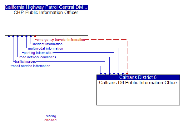 CHP Public Information Officer to Caltrans D6 Public Information Office Interface Diagram
