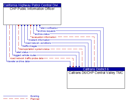 CHP Public Information Officer to Caltrans D6/CHP Central Valley TMC Interface Diagram