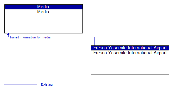 Media to Fresno Yosemite International Airport Interface Diagram