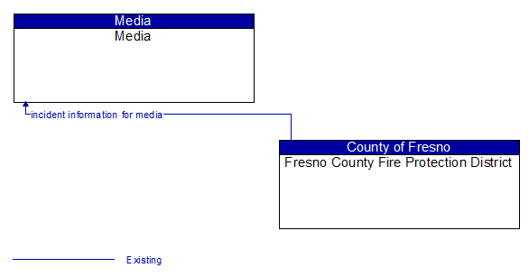 Media to Fresno County Fire Protection District Interface Diagram
