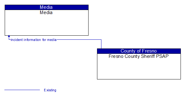 Media to Fresno County Sheriff PSAP Interface Diagram