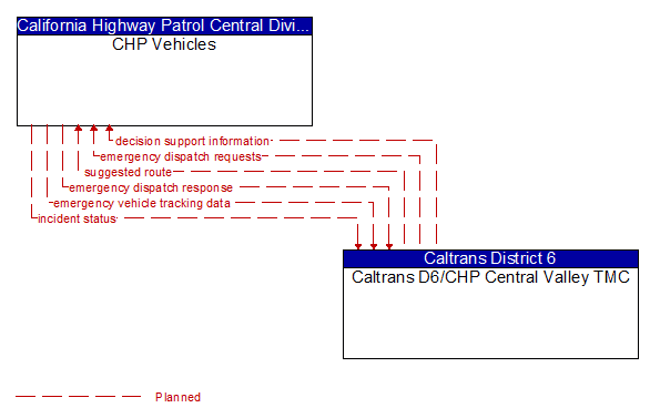 CHP Vehicles to Caltrans D6/CHP Central Valley TMC Interface Diagram