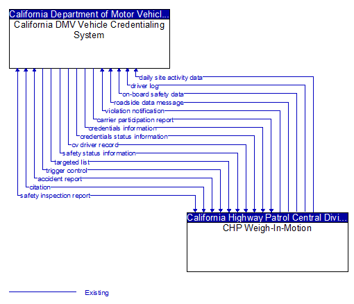 California DMV Vehicle Credentialing System to CHP Weigh-In-Motion Interface Diagram
