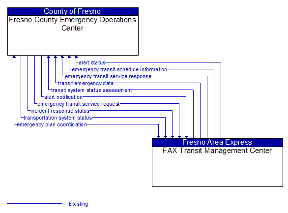 Fresno County Emergency Operations Center to FAX Transit Management Center Interface Diagram