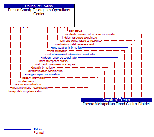 Fresno County Emergency Operations Center to Fresno Metropolitan Flood Control District Interface Diagram