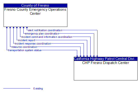 Fresno County Emergency Operations Center to CHP Fresno Dispatch Center Interface Diagram