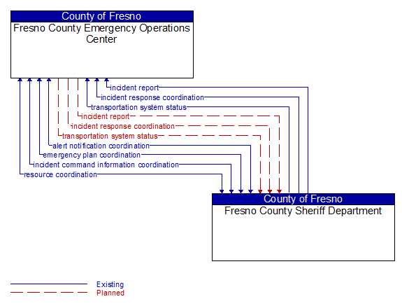 Fresno County Emergency Operations Center to Fresno County Sheriff Department Interface Diagram