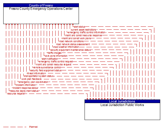 Fresno County Emergency Operations Center to Local Jurisdiction Public Works Interface Diagram