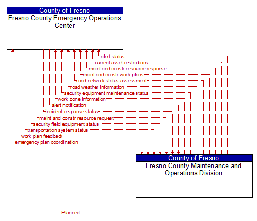 Fresno County Emergency Operations Center to Fresno County Maintenance and Operations Division Interface Diagram