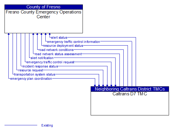 Fresno County Emergency Operations Center to Caltrans D7 TMC Interface Diagram