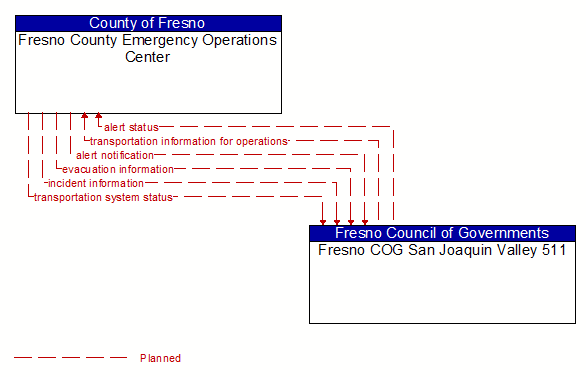 Fresno County Emergency Operations Center to Fresno COG San Joaquin Valley 511 Interface Diagram