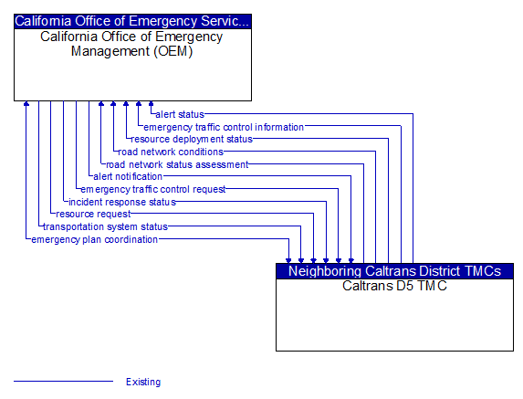 California Office of Emergency Management (OEM) to Caltrans D5 TMC Interface Diagram