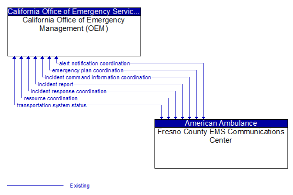California Office of Emergency Management (OEM) to Fresno County EMS Communications Center Interface Diagram