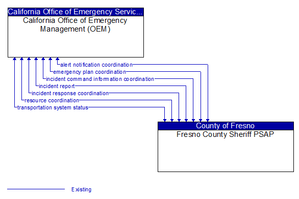 California Office of Emergency Management (OEM) to Fresno County Sheriff PSAP Interface Diagram