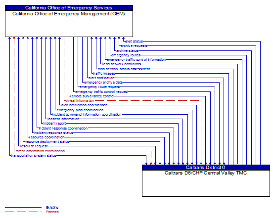 California Office of Emergency Management (OEM) to Caltrans D6/CHP Central Valley TMC Interface Diagram