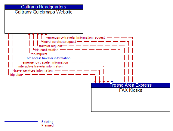 Caltrans Quickmaps Website to FAX Kiosks Interface Diagram