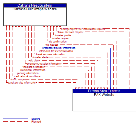 Caltrans Quickmaps Website to FAX Website Interface Diagram