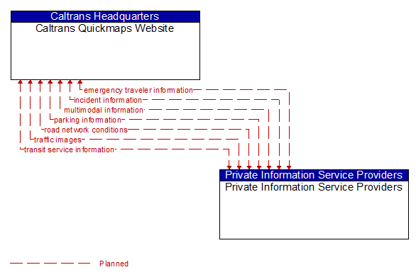 Caltrans Quickmaps Website to Private Information Service Providers Interface Diagram