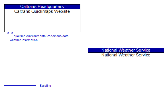 Caltrans Quickmaps Website to National Weather Service Interface Diagram