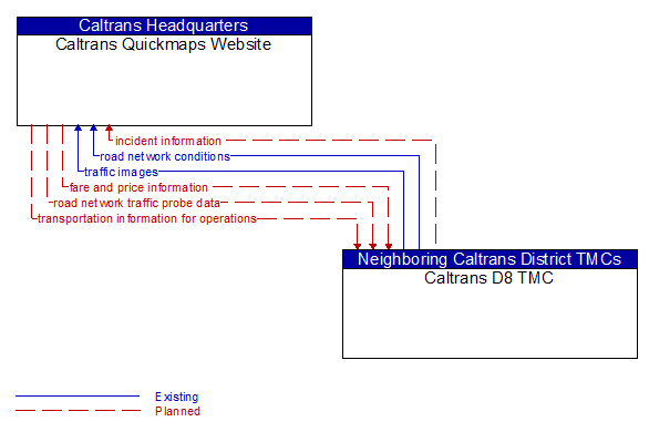 Caltrans Quickmaps Website to Caltrans D8 TMC Interface Diagram