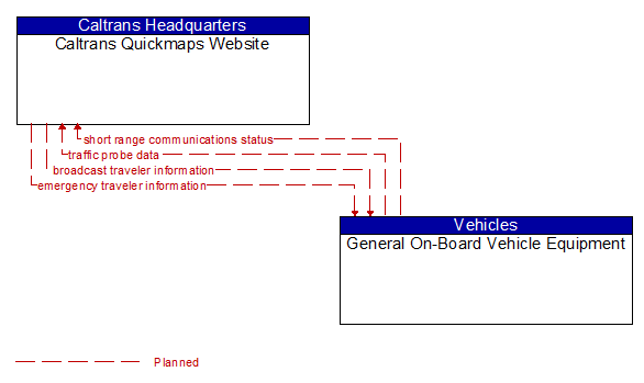 Caltrans Quickmaps Website to General On-Board Vehicle Equipment Interface Diagram
